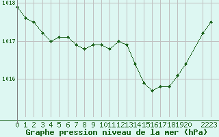 Courbe de la pression atmosphrique pour Bouligny (55)