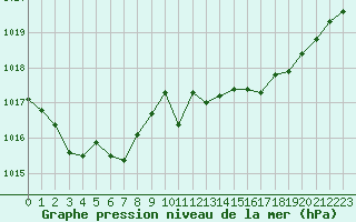 Courbe de la pression atmosphrique pour Albi (81)