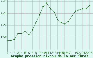 Courbe de la pression atmosphrique pour Sain-Bel (69)