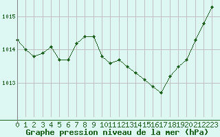 Courbe de la pression atmosphrique pour Leucate (11)