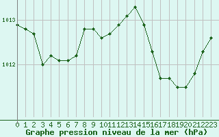 Courbe de la pression atmosphrique pour Nice (06)