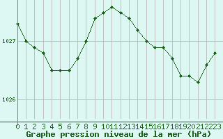 Courbe de la pression atmosphrique pour Biarritz (64)