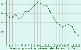 Courbe de la pression atmosphrique pour Saint-Amans (48)