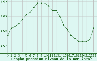 Courbe de la pression atmosphrique pour Laval (53)