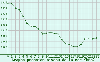 Courbe de la pression atmosphrique pour Albi (81)