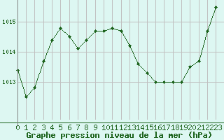 Courbe de la pression atmosphrique pour Voiron (38)