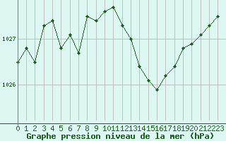 Courbe de la pression atmosphrique pour Gruissan (11)