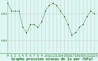 Courbe de la pression atmosphrique pour Saint-Jean-de-Liversay (17)