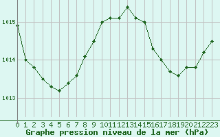 Courbe de la pression atmosphrique pour Istres (13)