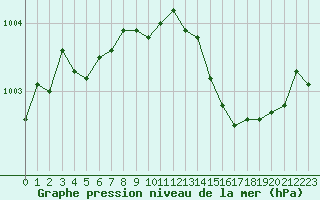 Courbe de la pression atmosphrique pour Dinard (35)