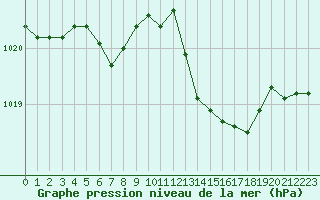 Courbe de la pression atmosphrique pour Saint-Maximin-la-Sainte-Baume (83)