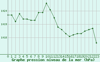 Courbe de la pression atmosphrique pour Saint-Clment-de-Rivire (34)