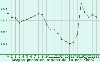 Courbe de la pression atmosphrique pour La Javie (04)