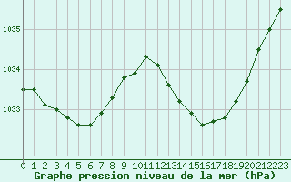 Courbe de la pression atmosphrique pour Lanvoc (29)