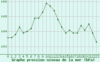 Courbe de la pression atmosphrique pour Orschwiller (67)