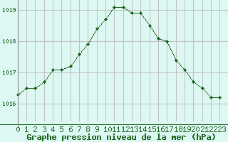 Courbe de la pression atmosphrique pour Ouessant (29)