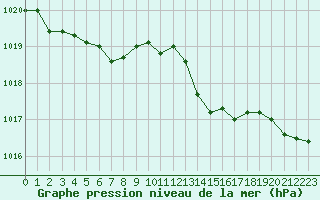 Courbe de la pression atmosphrique pour Saint-Michel-Mont-Mercure (85)