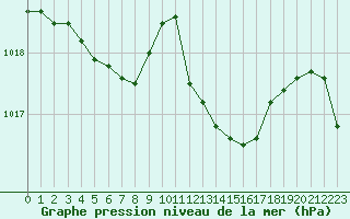Courbe de la pression atmosphrique pour Luc-sur-Orbieu (11)