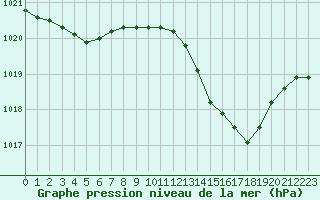 Courbe de la pression atmosphrique pour Tauxigny (37)