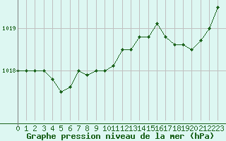 Courbe de la pression atmosphrique pour Avord (18)