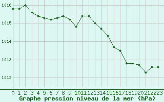 Courbe de la pression atmosphrique pour Forceville (80)