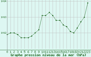 Courbe de la pression atmosphrique pour Romorantin (41)