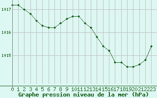 Courbe de la pression atmosphrique pour Sainte-Ouenne (79)