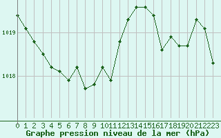 Courbe de la pression atmosphrique pour Nancy - Ochey (54)