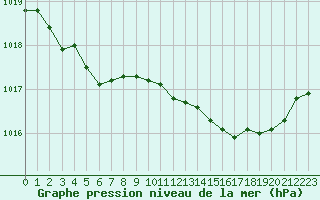 Courbe de la pression atmosphrique pour Lanvoc (29)