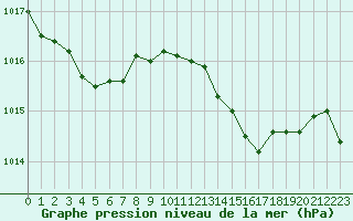 Courbe de la pression atmosphrique pour Figari (2A)