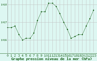 Courbe de la pression atmosphrique pour Jan (Esp)