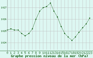 Courbe de la pression atmosphrique pour La Poblachuela (Esp)