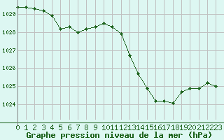 Courbe de la pression atmosphrique pour Sallles d