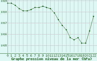 Courbe de la pression atmosphrique pour Sisteron (04)