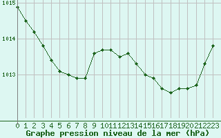 Courbe de la pression atmosphrique pour Leign-les-Bois (86)