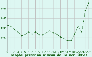 Courbe de la pression atmosphrique pour Marignane (13)