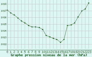 Courbe de la pression atmosphrique pour Montredon des Corbires (11)