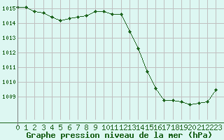 Courbe de la pression atmosphrique pour Gourdon (46)