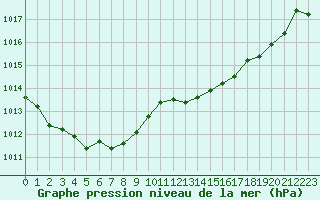 Courbe de la pression atmosphrique pour Le Luc - Cannet des Maures (83)