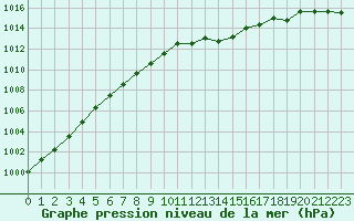 Courbe de la pression atmosphrique pour Connerr (72)