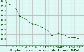 Courbe de la pression atmosphrique pour Le Mesnil-Esnard (76)