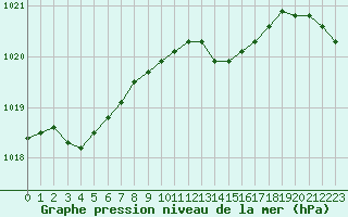 Courbe de la pression atmosphrique pour Sain-Bel (69)