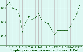 Courbe de la pression atmosphrique pour Leucate (11)