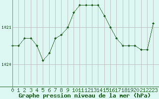 Courbe de la pression atmosphrique pour Nostang (56)