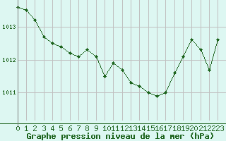 Courbe de la pression atmosphrique pour Cap Corse (2B)