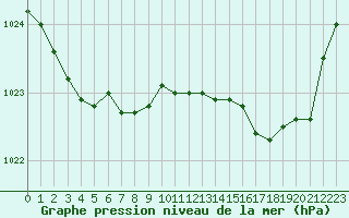 Courbe de la pression atmosphrique pour Lannion (22)
