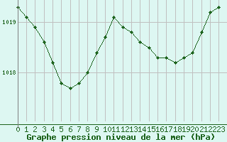 Courbe de la pression atmosphrique pour Quimper (29)