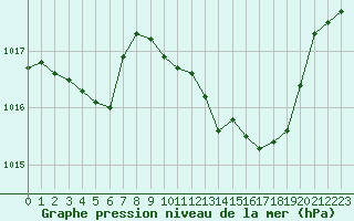 Courbe de la pression atmosphrique pour Le Luc - Cannet des Maures (83)