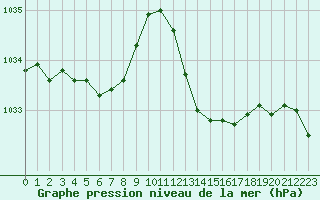 Courbe de la pression atmosphrique pour Saint-Germain-le-Guillaume (53)