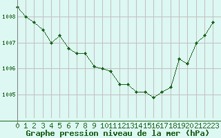 Courbe de la pression atmosphrique pour Trappes (78)